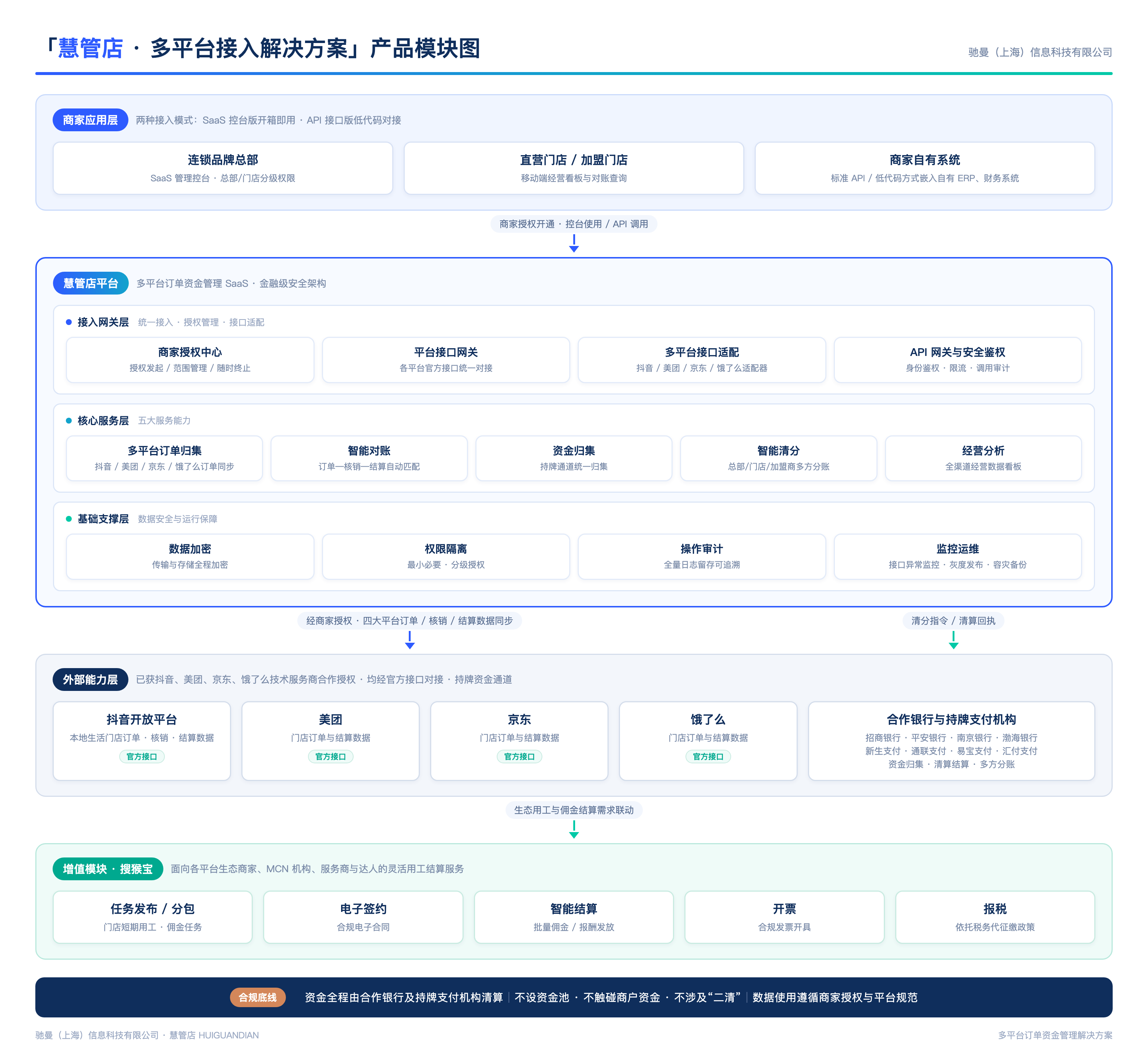 慧管店接入解决方案产品模块图